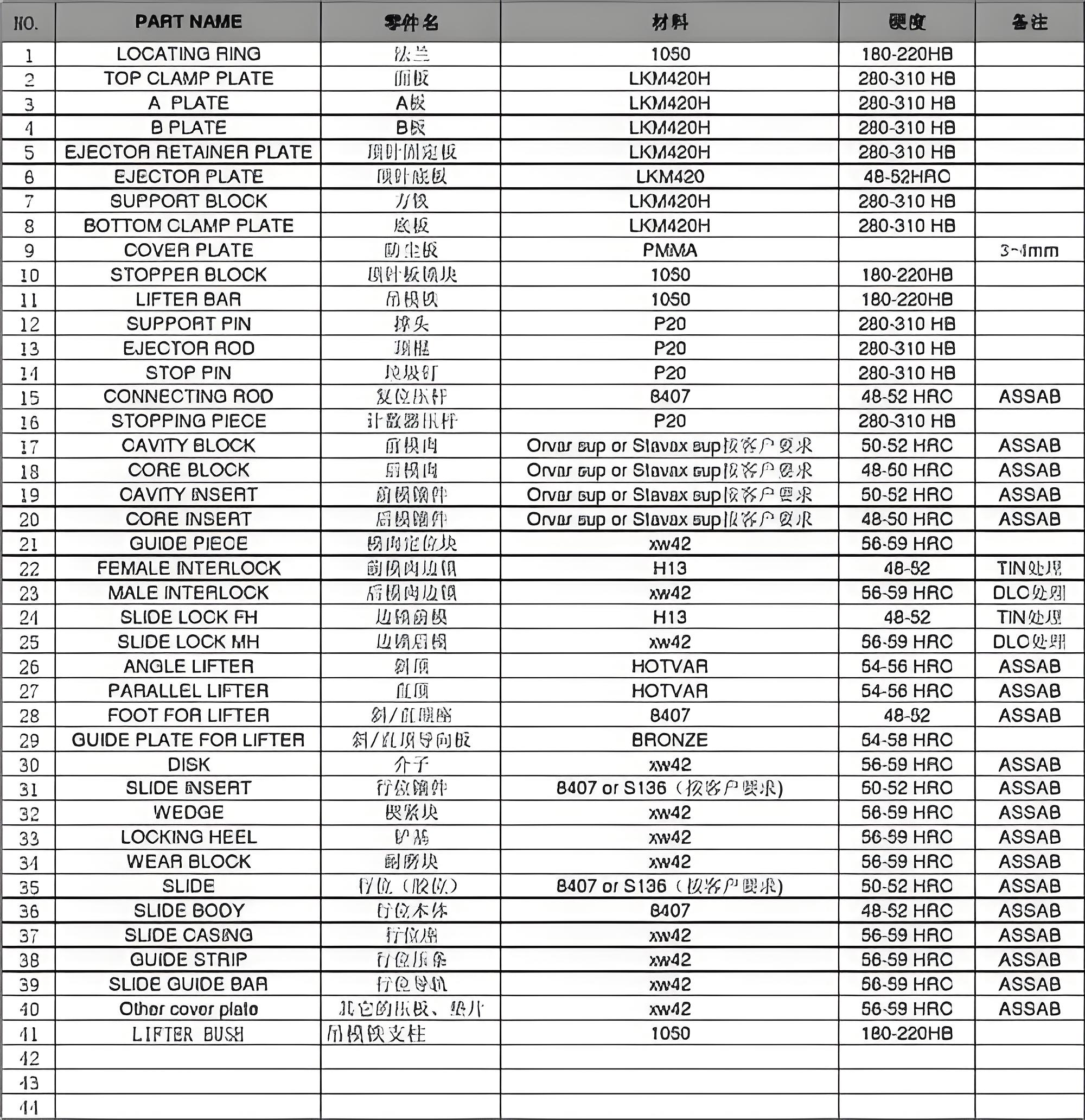 注塑模具的物料清单