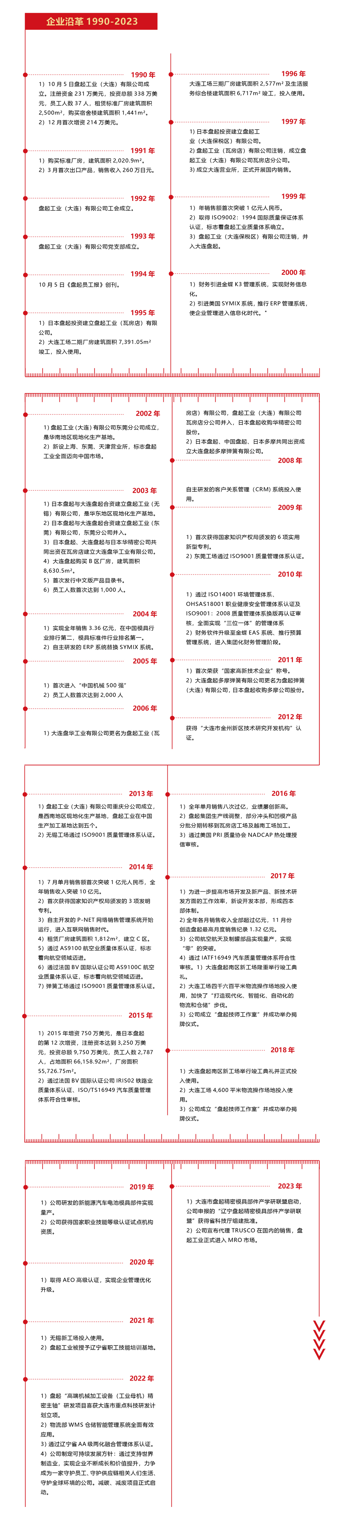 发展历程 发展历程.jpg