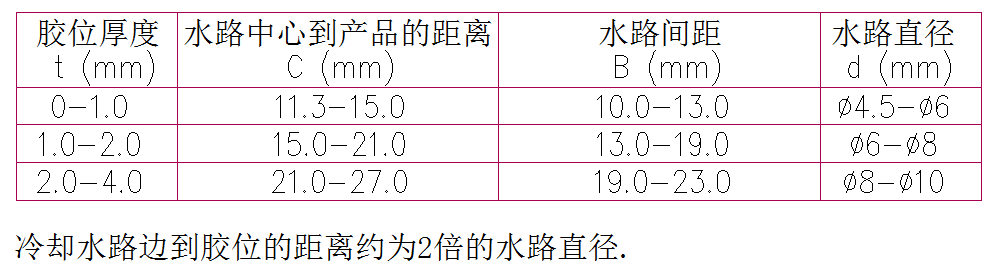 模具水路的排布设计参数